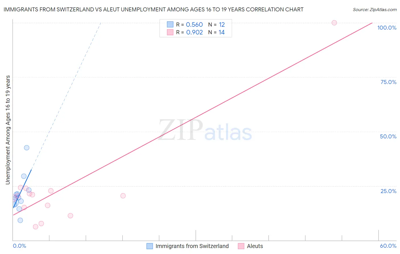 Immigrants from Switzerland vs Aleut Unemployment Among Ages 16 to 19 years