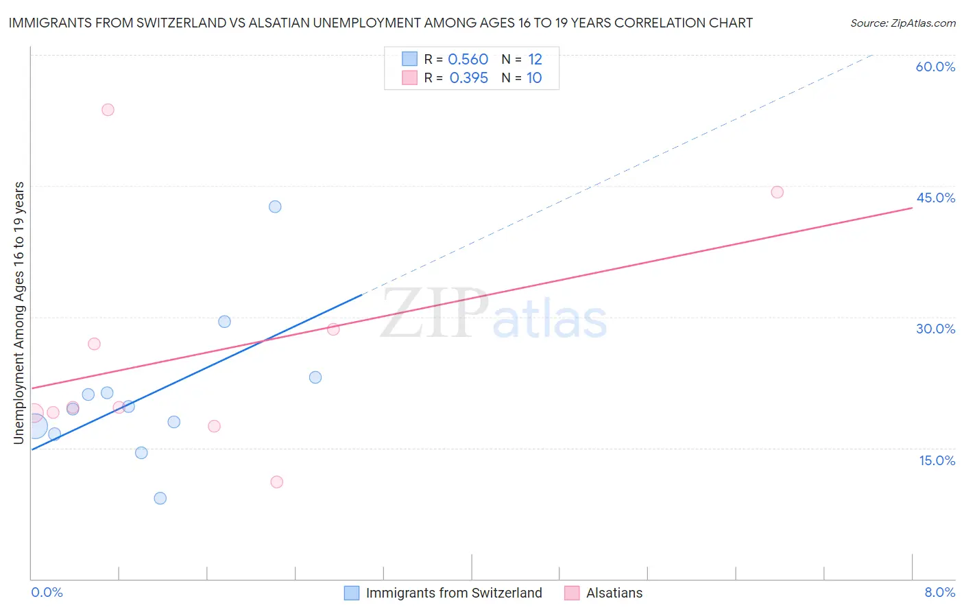 Immigrants from Switzerland vs Alsatian Unemployment Among Ages 16 to 19 years