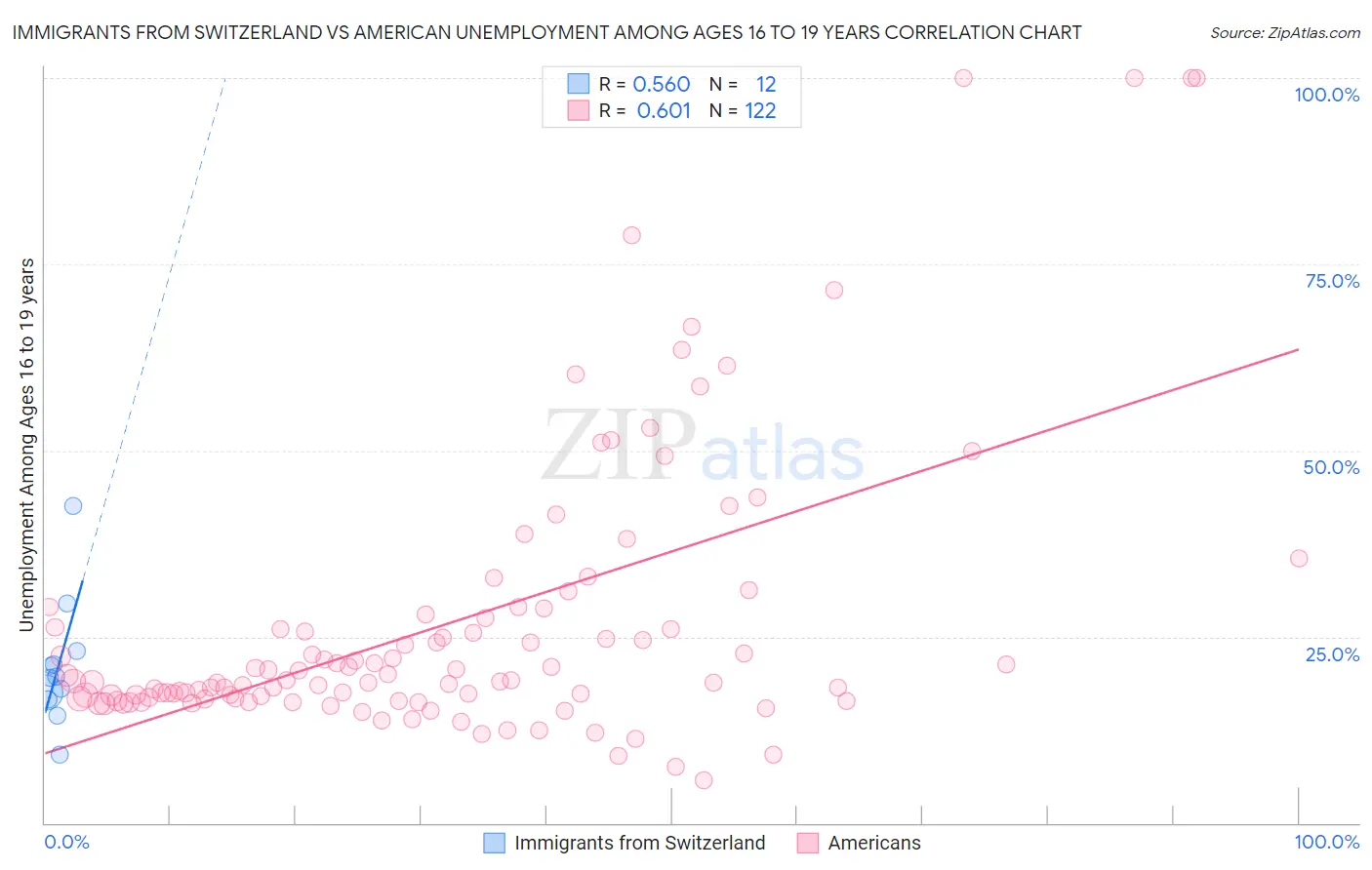 Immigrants from Switzerland vs American Unemployment Among Ages 16 to 19 years