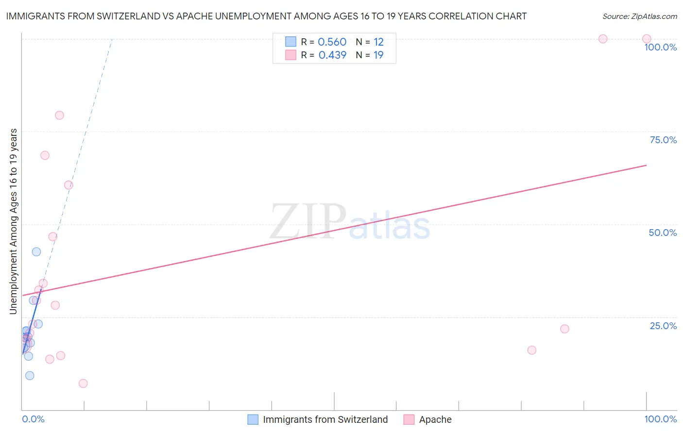 Immigrants from Switzerland vs Apache Unemployment Among Ages 16 to 19 years