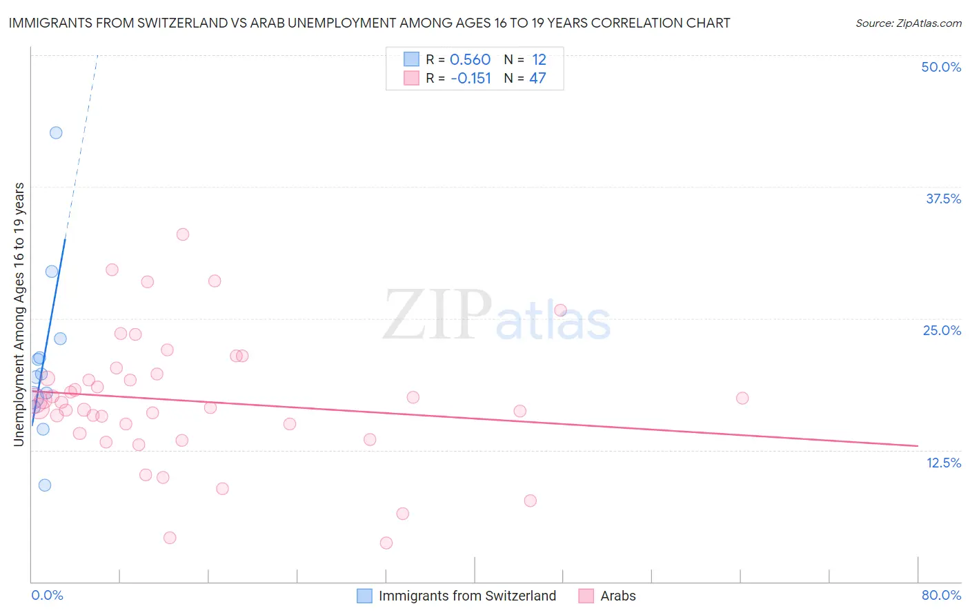 Immigrants from Switzerland vs Arab Unemployment Among Ages 16 to 19 years