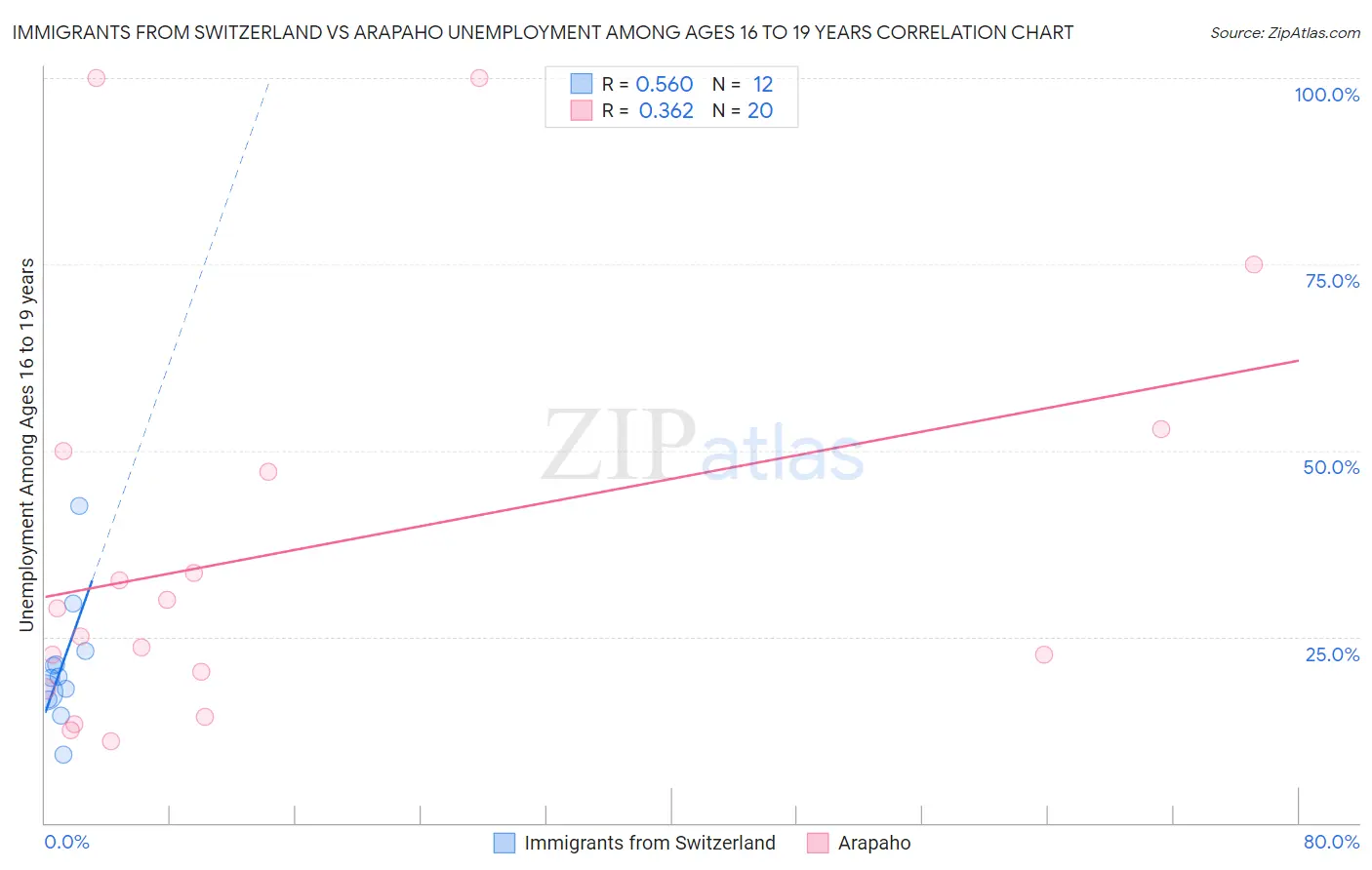 Immigrants from Switzerland vs Arapaho Unemployment Among Ages 16 to 19 years