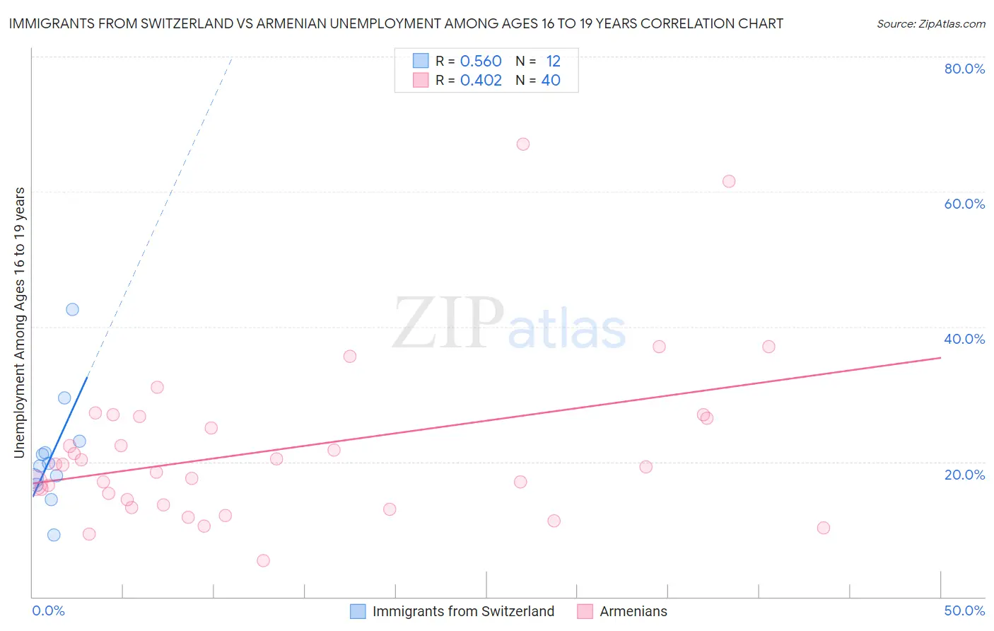 Immigrants from Switzerland vs Armenian Unemployment Among Ages 16 to 19 years