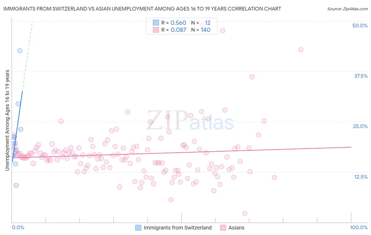 Immigrants from Switzerland vs Asian Unemployment Among Ages 16 to 19 years