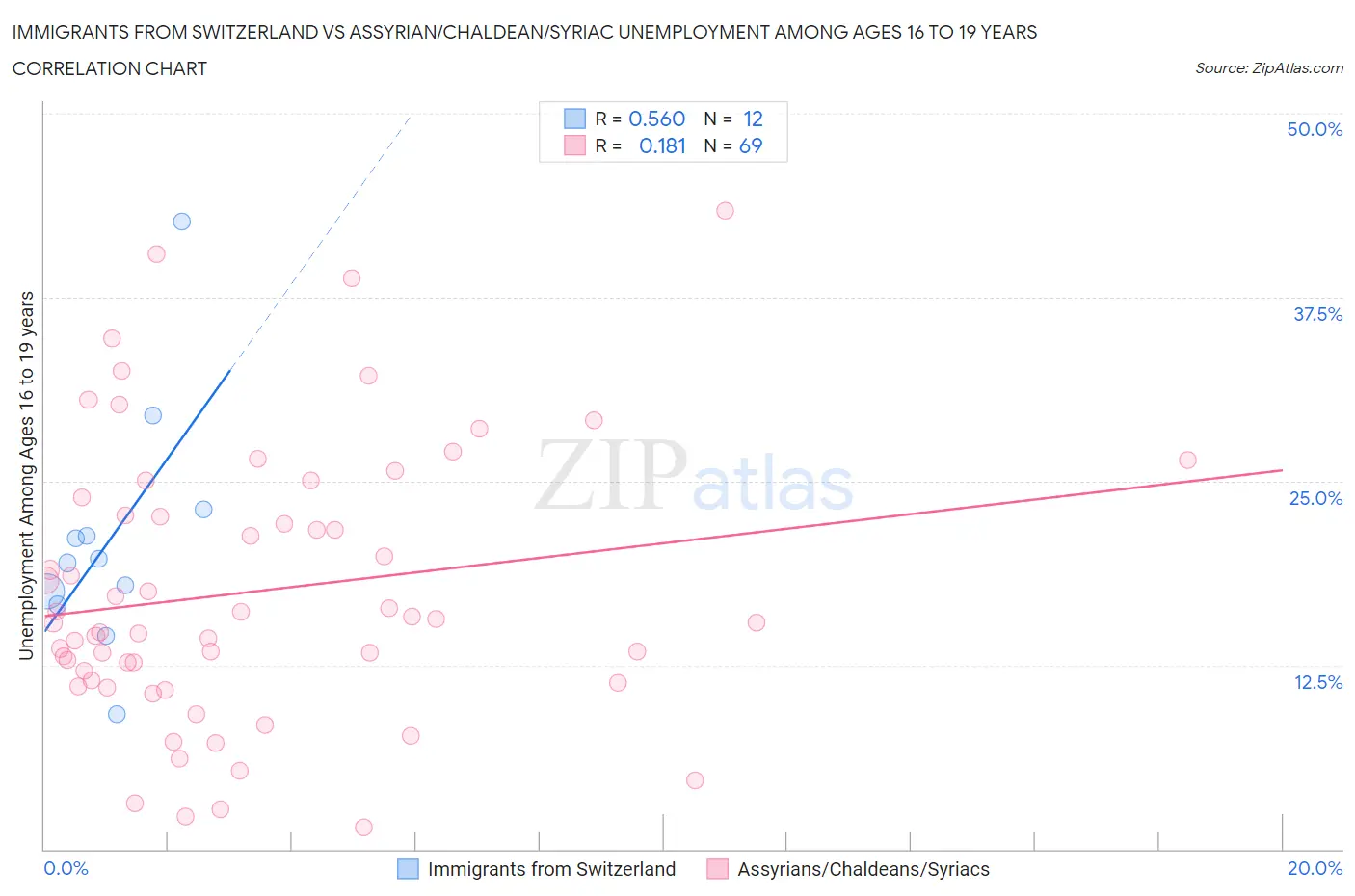 Immigrants from Switzerland vs Assyrian/Chaldean/Syriac Unemployment Among Ages 16 to 19 years