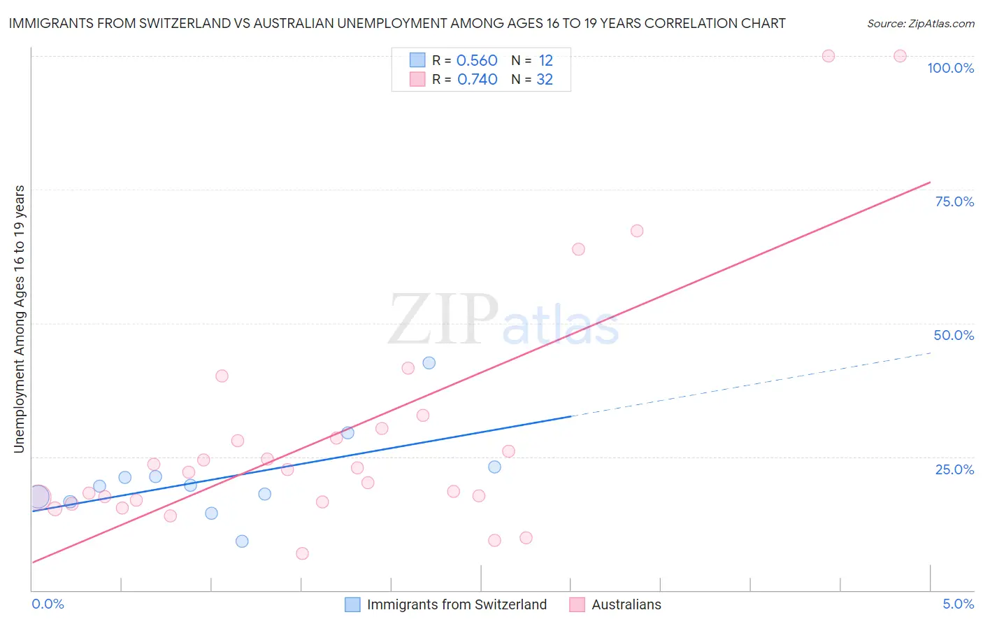 Immigrants from Switzerland vs Australian Unemployment Among Ages 16 to 19 years