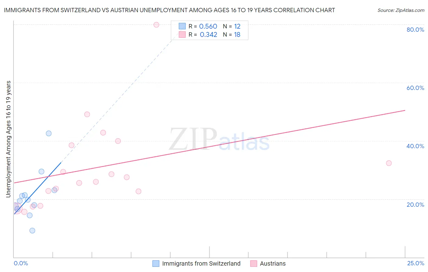 Immigrants from Switzerland vs Austrian Unemployment Among Ages 16 to 19 years