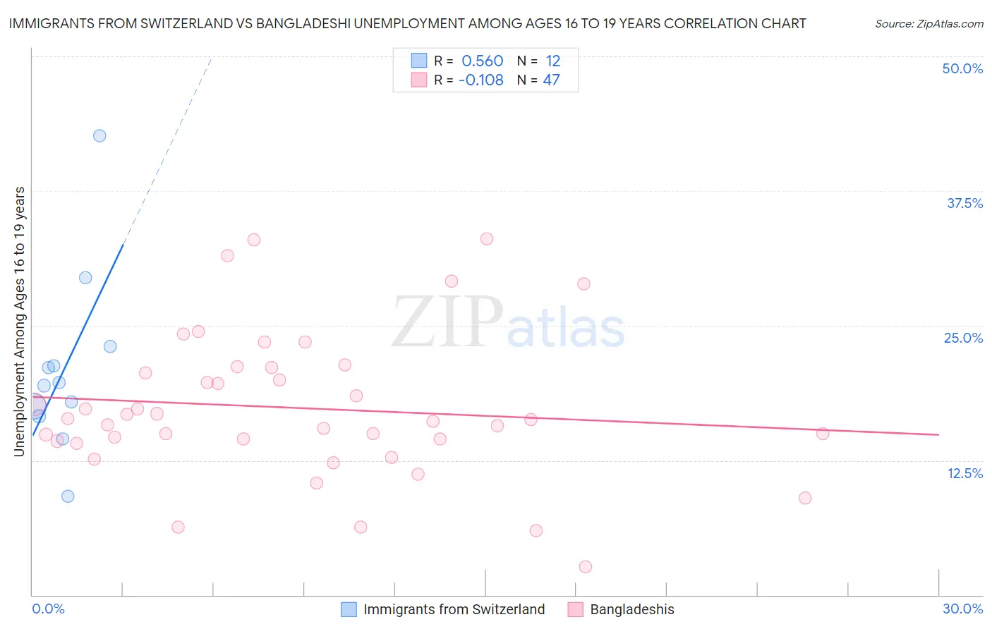 Immigrants from Switzerland vs Bangladeshi Unemployment Among Ages 16 to 19 years