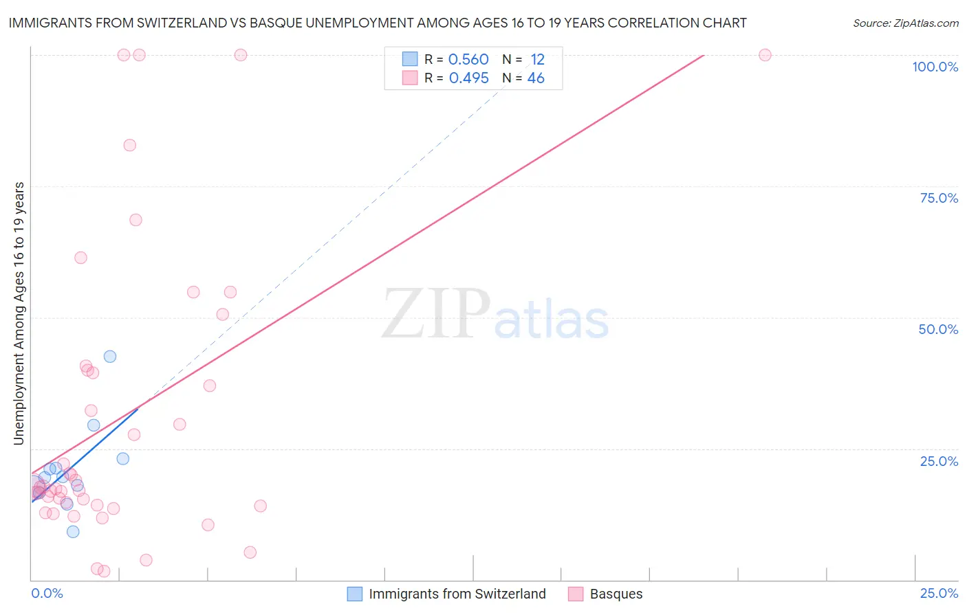 Immigrants from Switzerland vs Basque Unemployment Among Ages 16 to 19 years