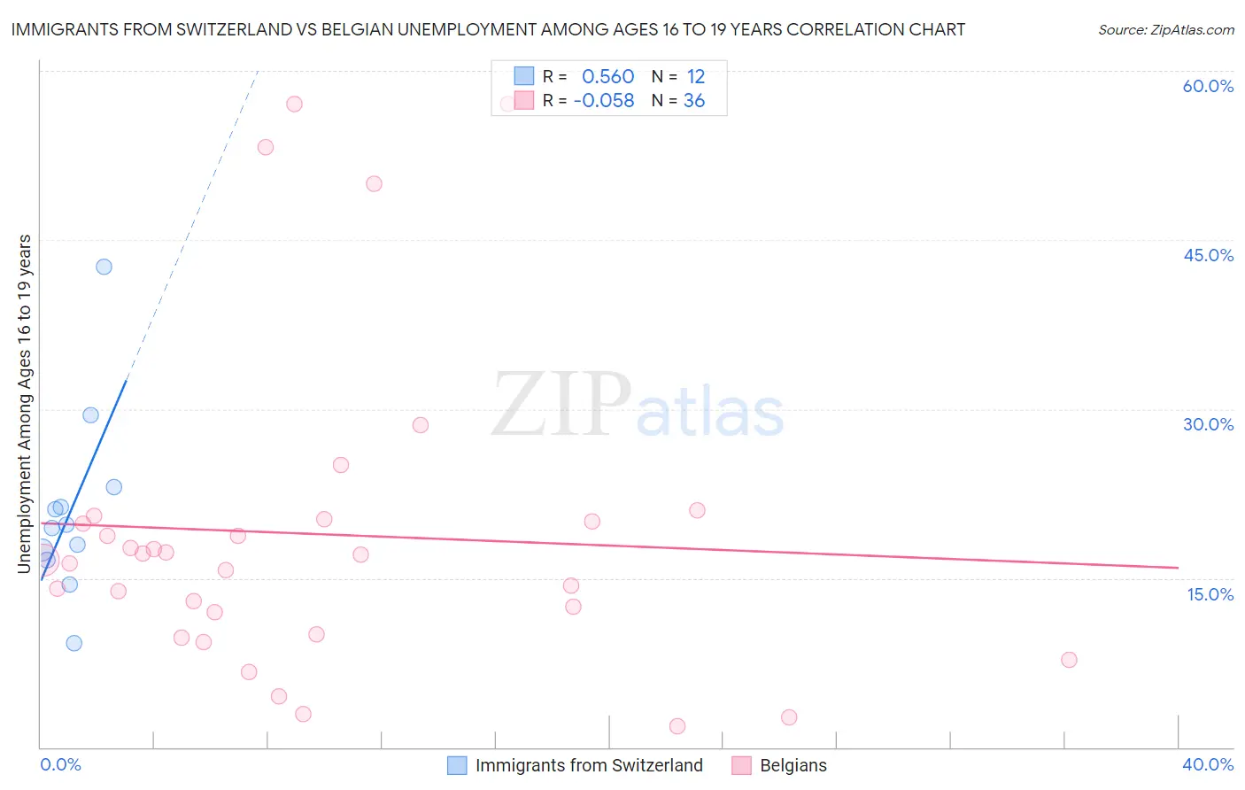 Immigrants from Switzerland vs Belgian Unemployment Among Ages 16 to 19 years