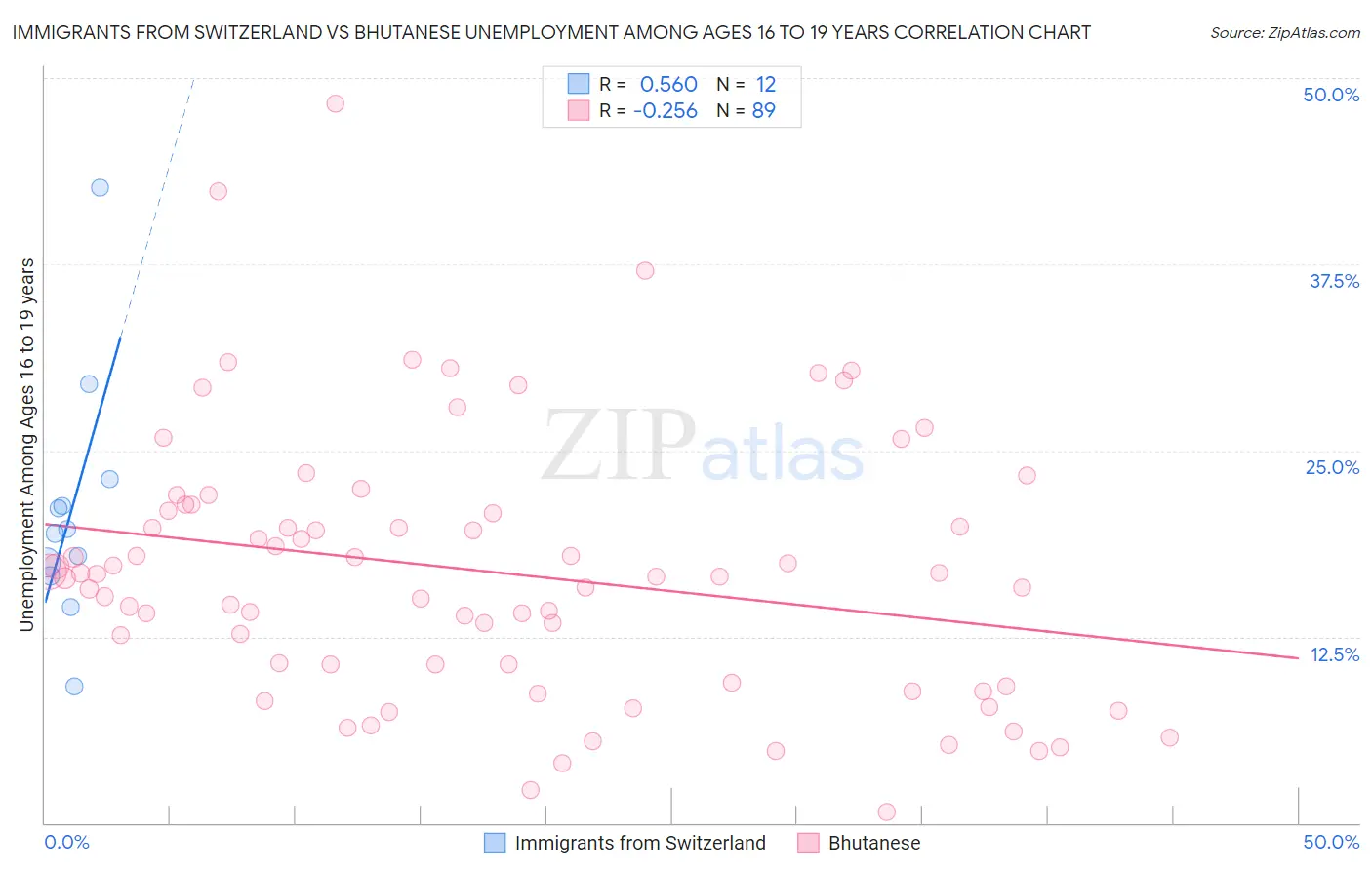 Immigrants from Switzerland vs Bhutanese Unemployment Among Ages 16 to 19 years