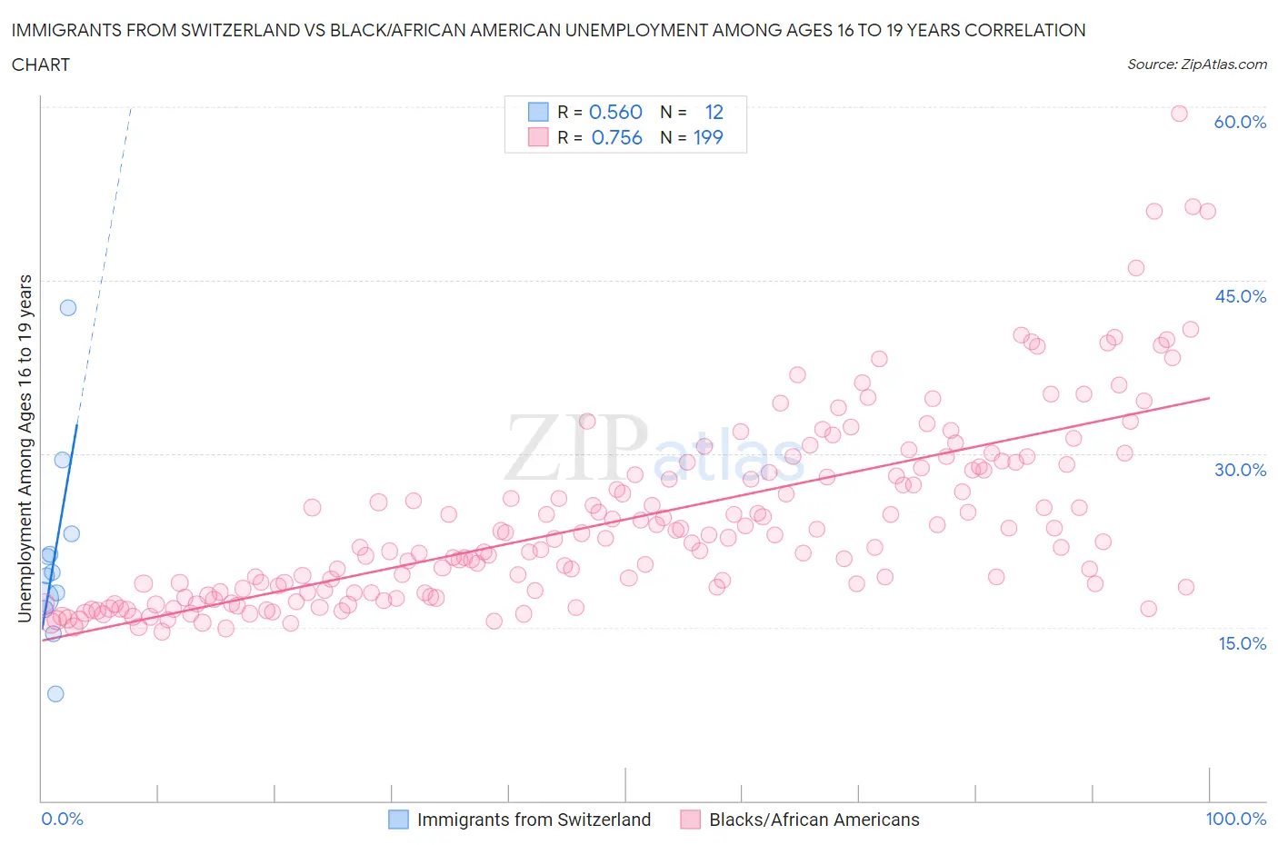 Immigrants from Switzerland vs Black/African American Unemployment Among Ages 16 to 19 years