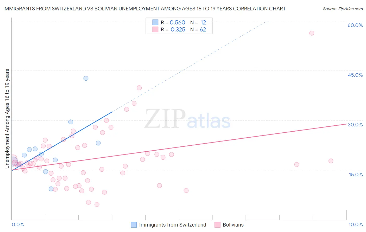 Immigrants from Switzerland vs Bolivian Unemployment Among Ages 16 to 19 years