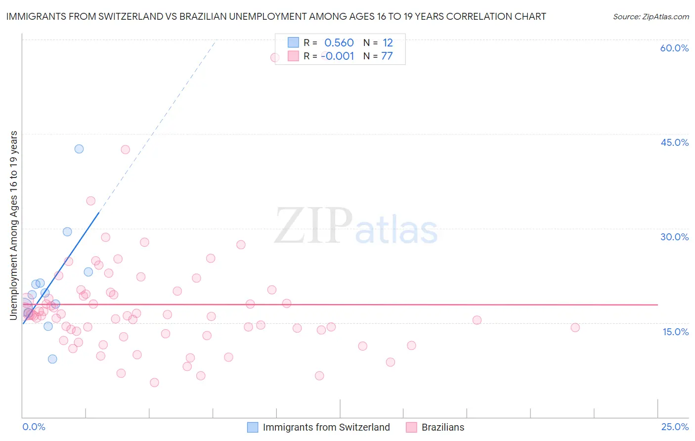 Immigrants from Switzerland vs Brazilian Unemployment Among Ages 16 to 19 years