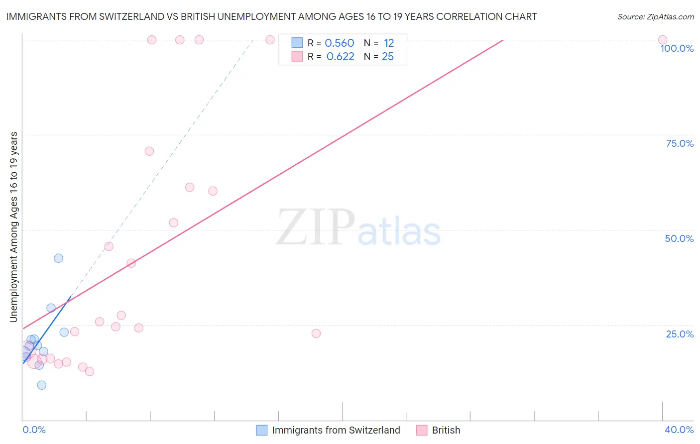 Immigrants from Switzerland vs British Unemployment Among Ages 16 to 19 years