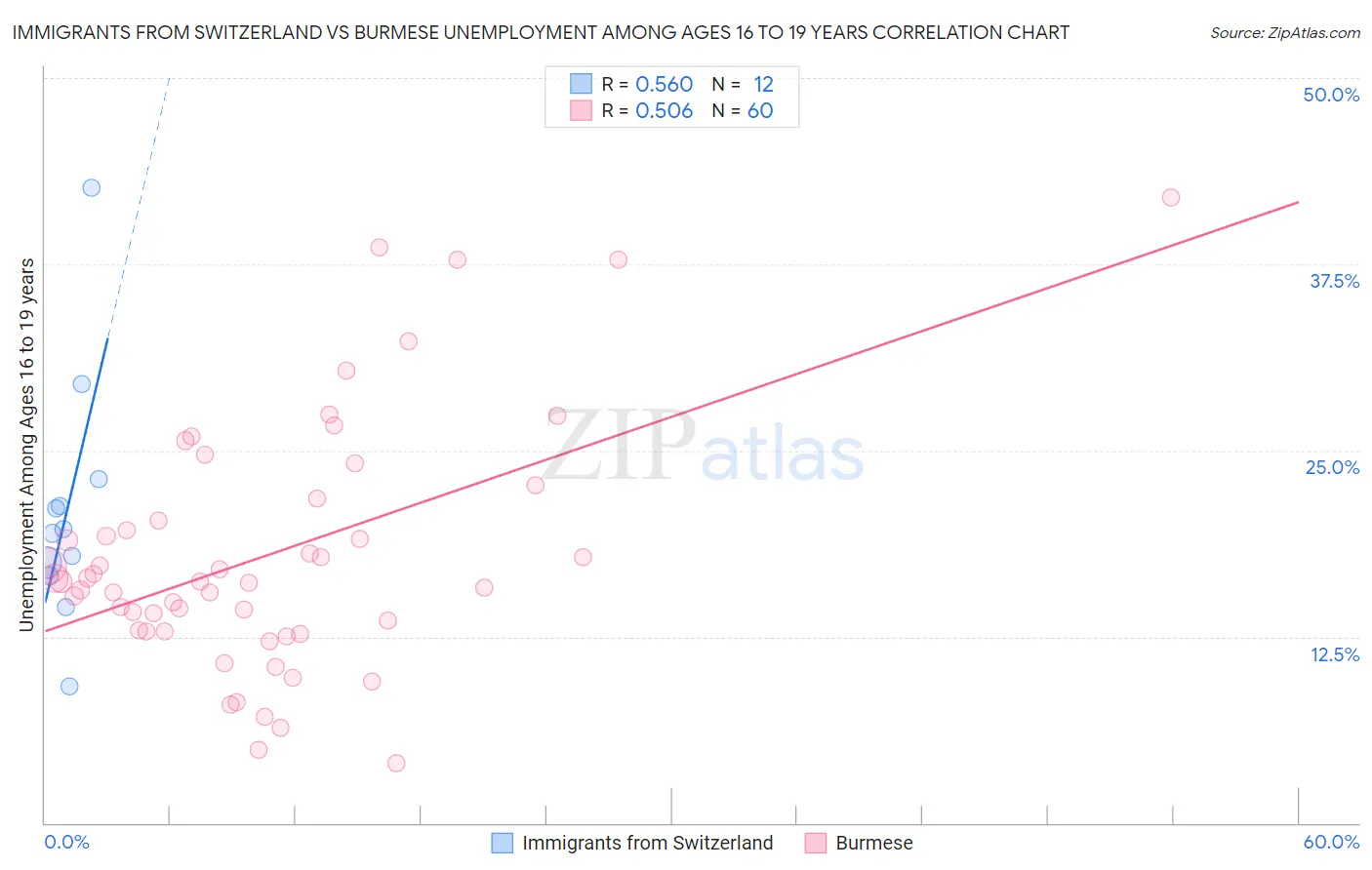 Immigrants from Switzerland vs Burmese Unemployment Among Ages 16 to 19 years