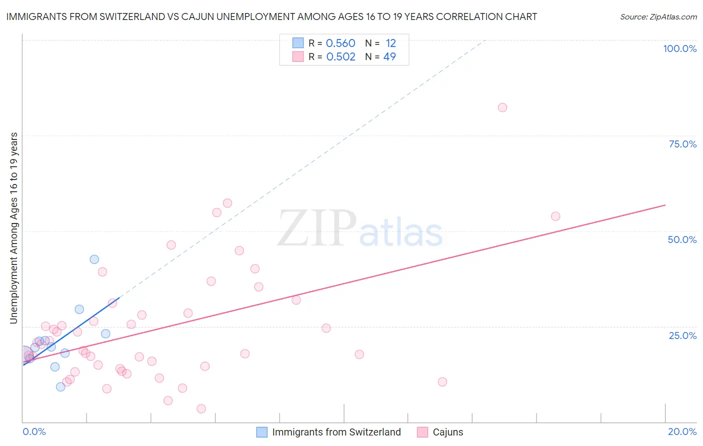 Immigrants from Switzerland vs Cajun Unemployment Among Ages 16 to 19 years