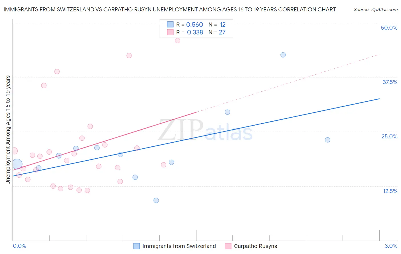 Immigrants from Switzerland vs Carpatho Rusyn Unemployment Among Ages 16 to 19 years