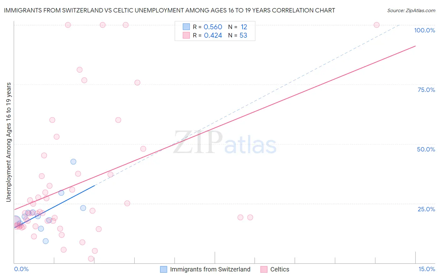 Immigrants from Switzerland vs Celtic Unemployment Among Ages 16 to 19 years