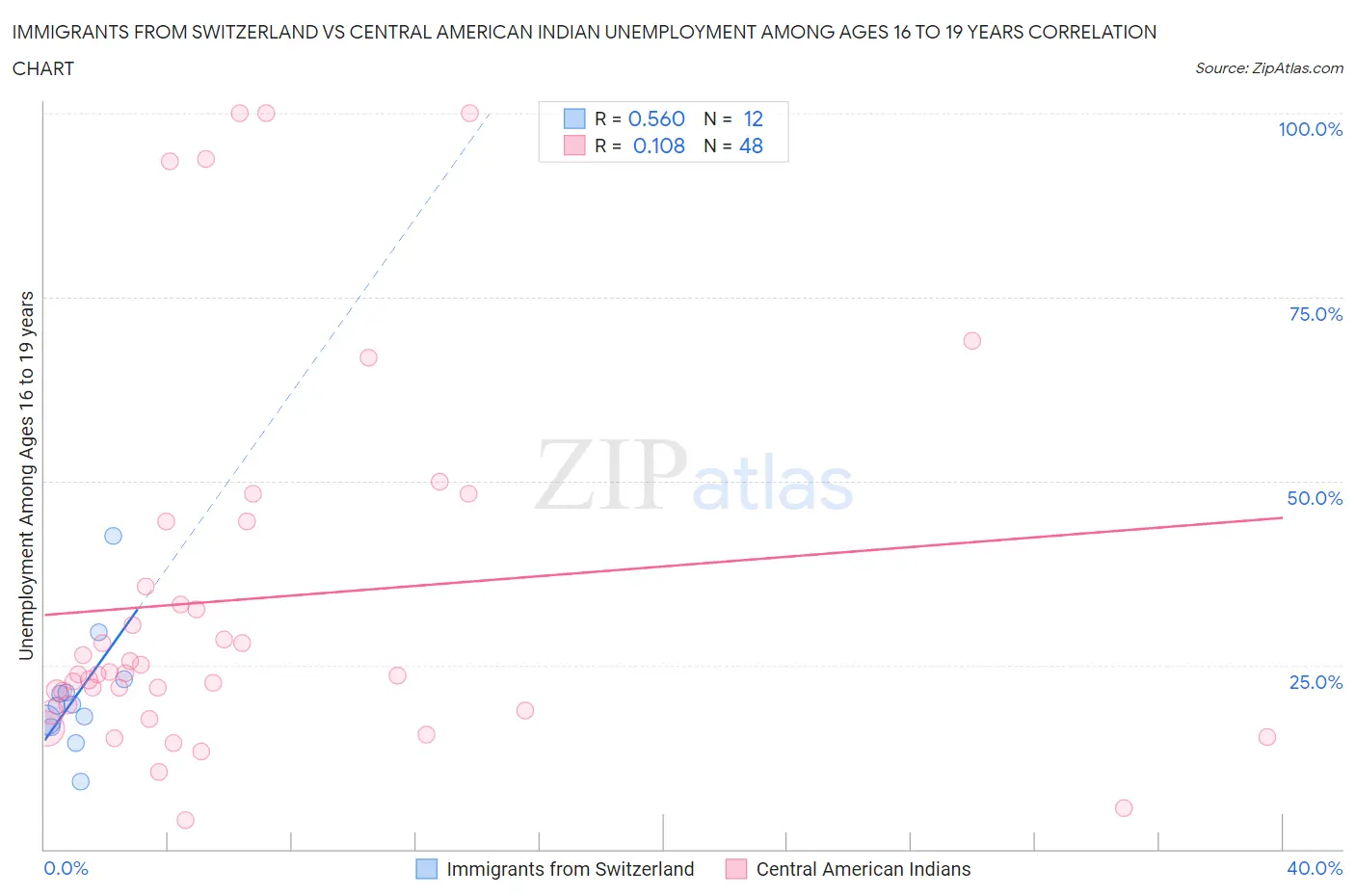 Immigrants from Switzerland vs Central American Indian Unemployment Among Ages 16 to 19 years