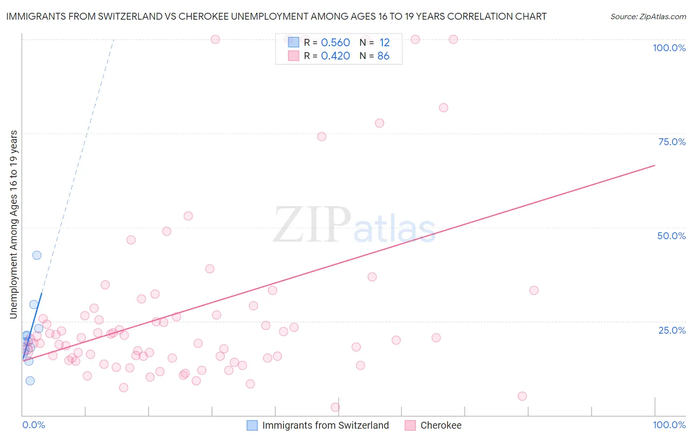 Immigrants from Switzerland vs Cherokee Unemployment Among Ages 16 to 19 years