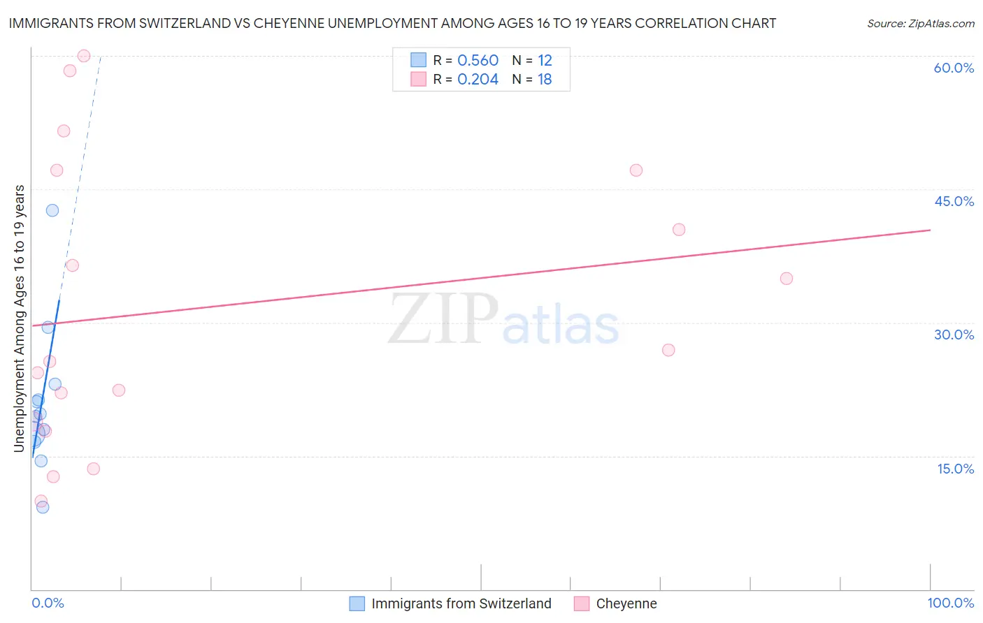 Immigrants from Switzerland vs Cheyenne Unemployment Among Ages 16 to 19 years