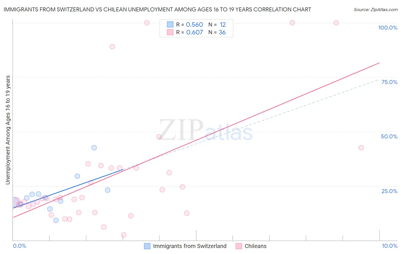 Immigrants from Switzerland vs Chilean Unemployment Among Ages 16 to 19 years