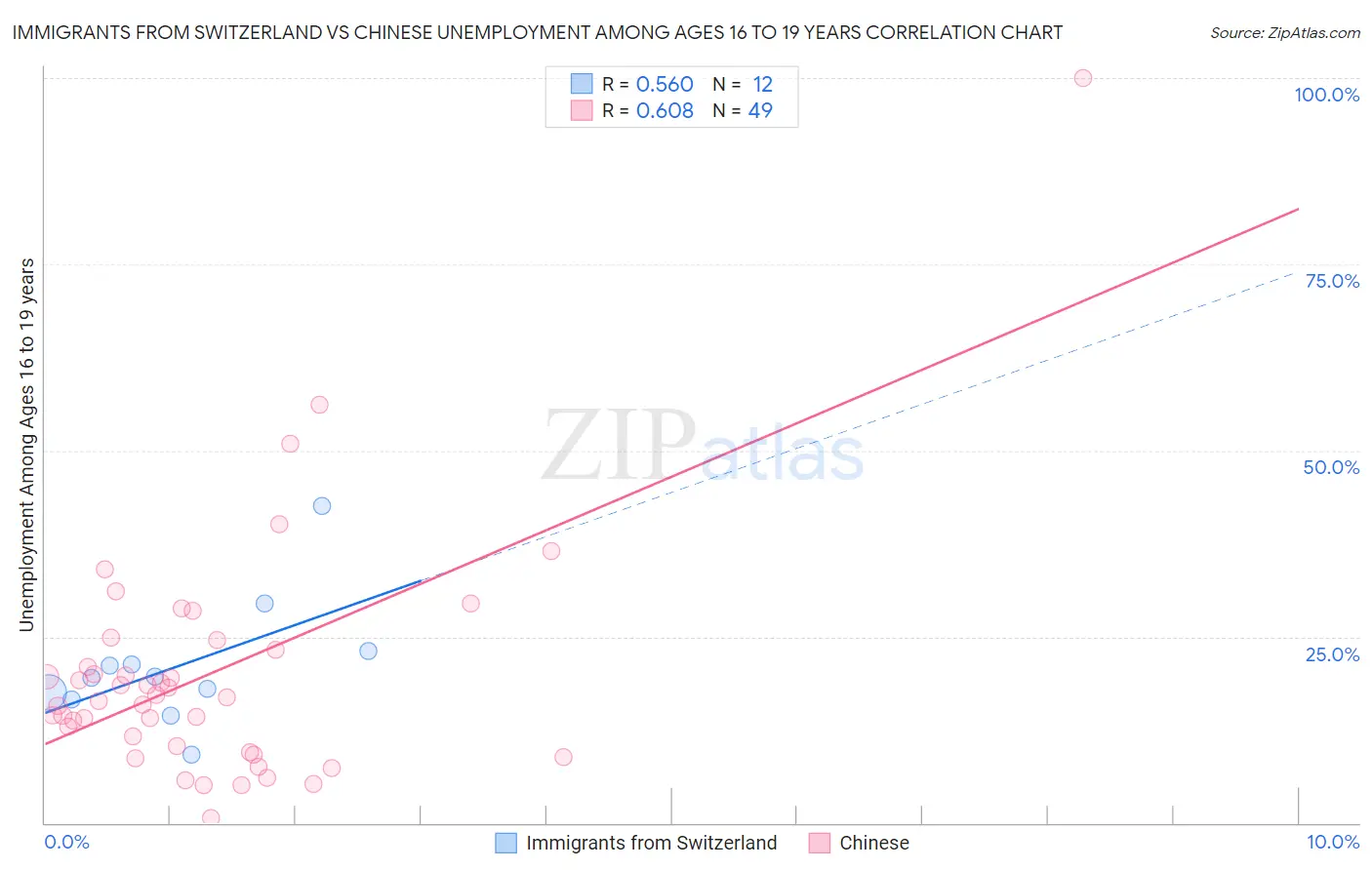 Immigrants from Switzerland vs Chinese Unemployment Among Ages 16 to 19 years