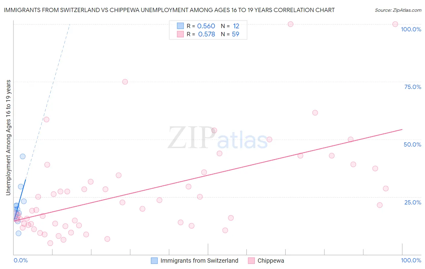 Immigrants from Switzerland vs Chippewa Unemployment Among Ages 16 to 19 years