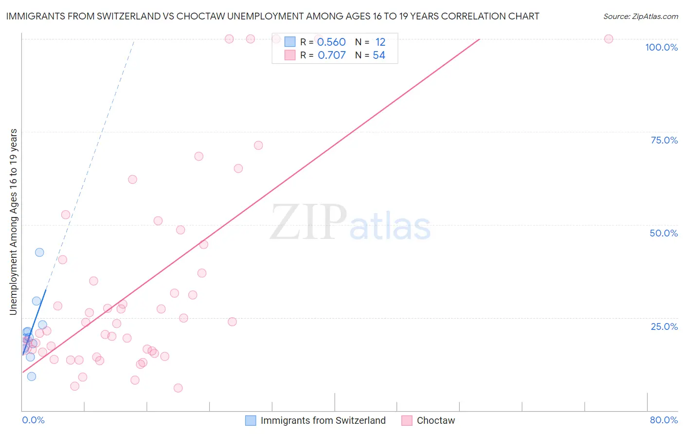 Immigrants from Switzerland vs Choctaw Unemployment Among Ages 16 to 19 years