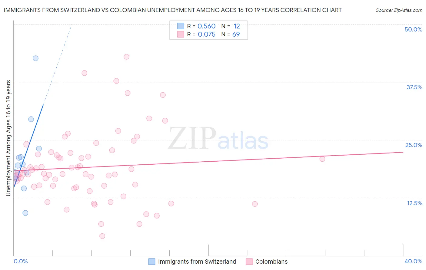 Immigrants from Switzerland vs Colombian Unemployment Among Ages 16 to 19 years