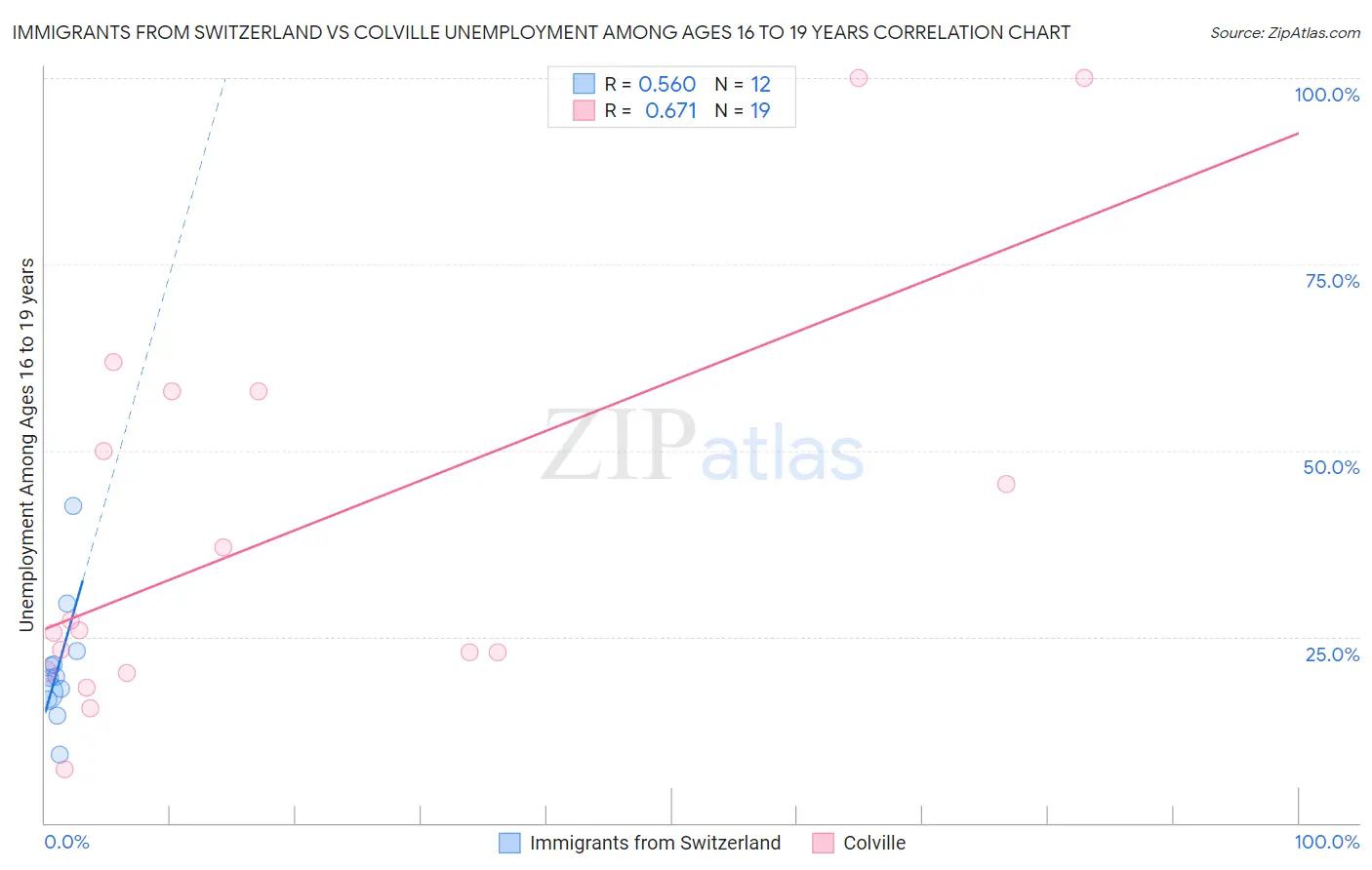 Immigrants from Switzerland vs Colville Unemployment Among Ages 16 to 19 years