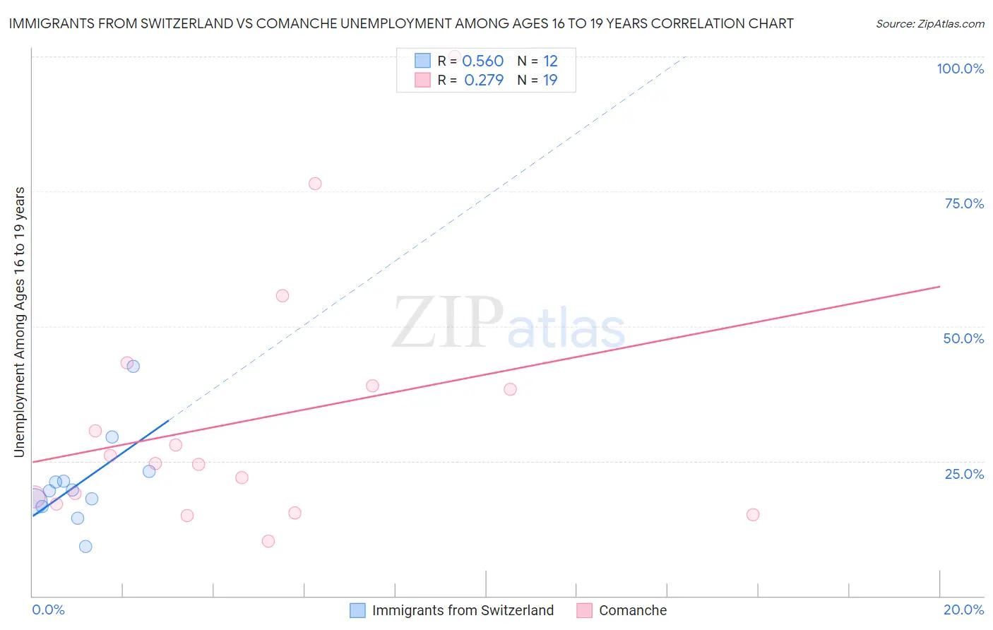 Immigrants from Switzerland vs Comanche Unemployment Among Ages 16 to 19 years