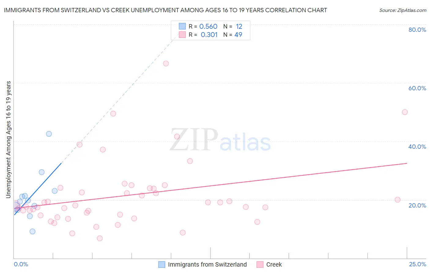 Immigrants from Switzerland vs Creek Unemployment Among Ages 16 to 19 years