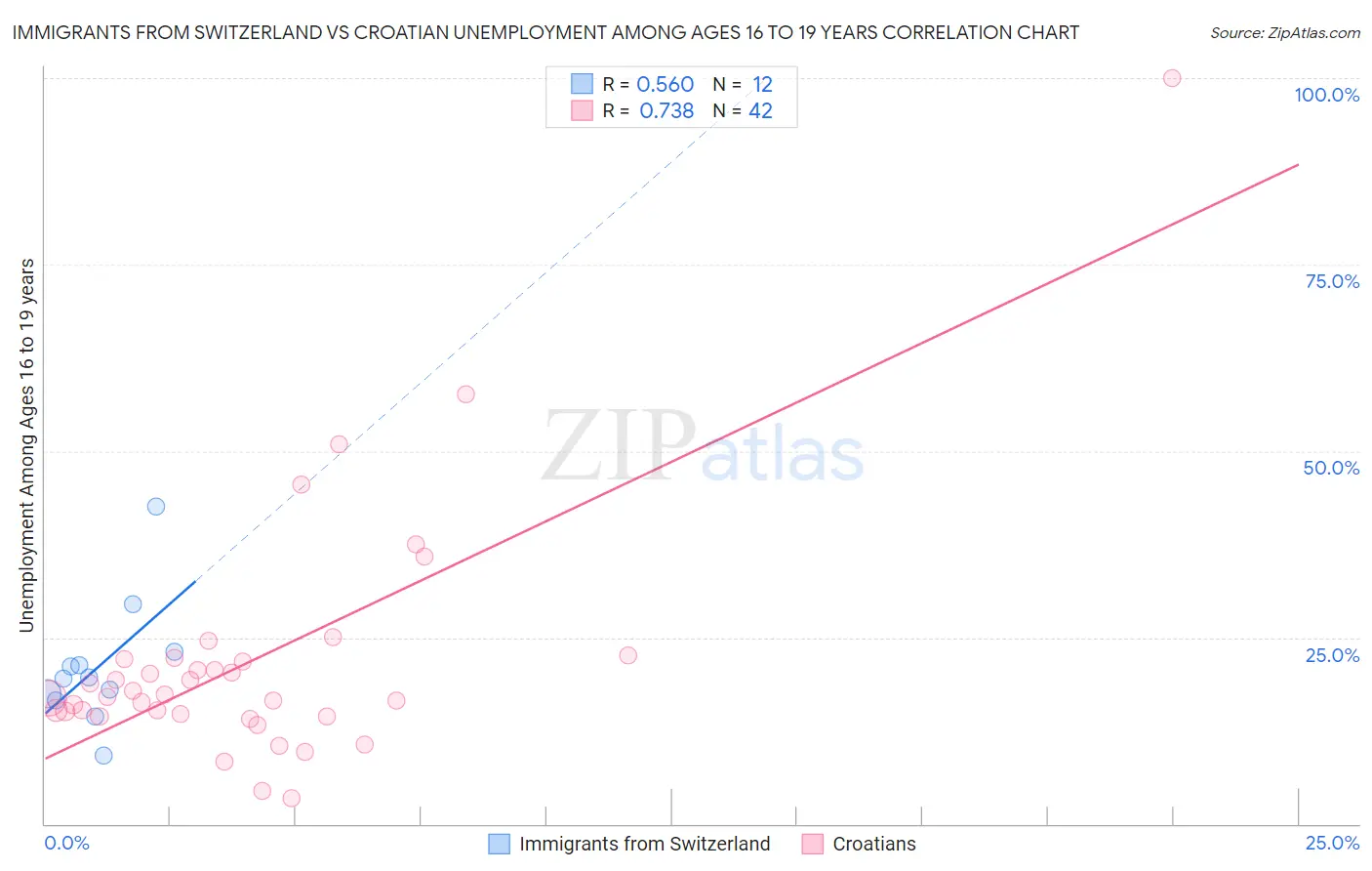 Immigrants from Switzerland vs Croatian Unemployment Among Ages 16 to 19 years