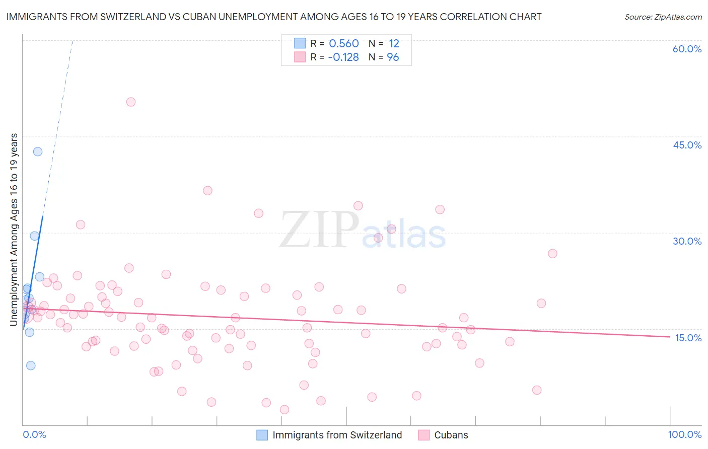 Immigrants from Switzerland vs Cuban Unemployment Among Ages 16 to 19 years