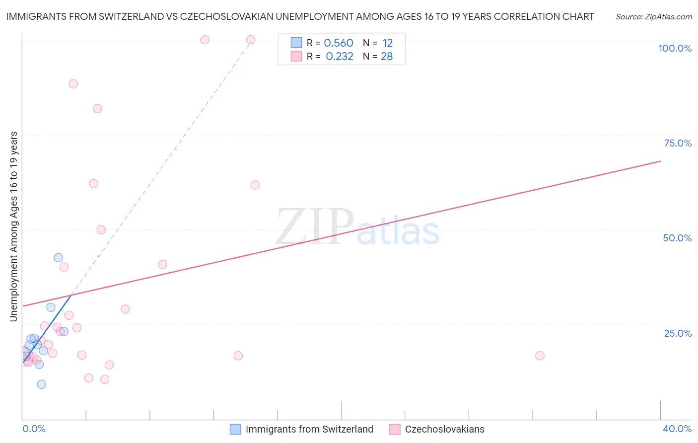 Immigrants from Switzerland vs Czechoslovakian Unemployment Among Ages 16 to 19 years