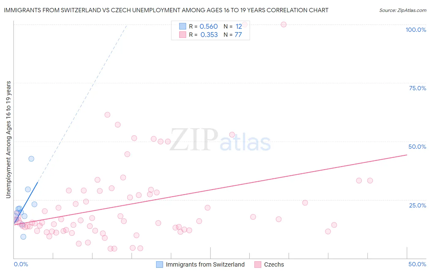 Immigrants from Switzerland vs Czech Unemployment Among Ages 16 to 19 years