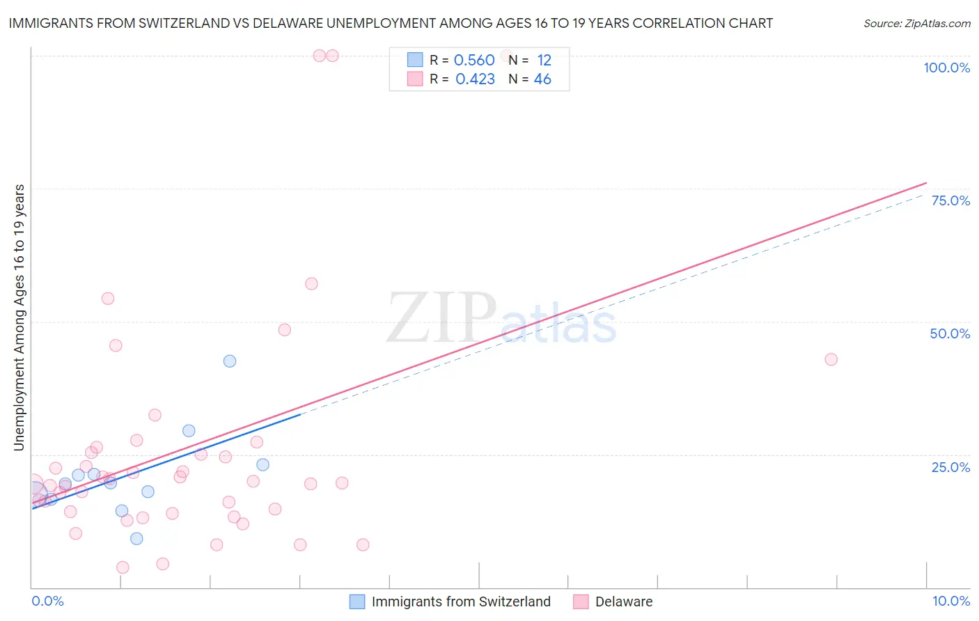 Immigrants from Switzerland vs Delaware Unemployment Among Ages 16 to 19 years