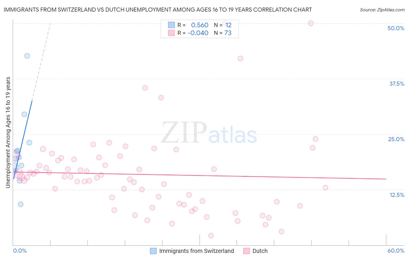 Immigrants from Switzerland vs Dutch Unemployment Among Ages 16 to 19 years