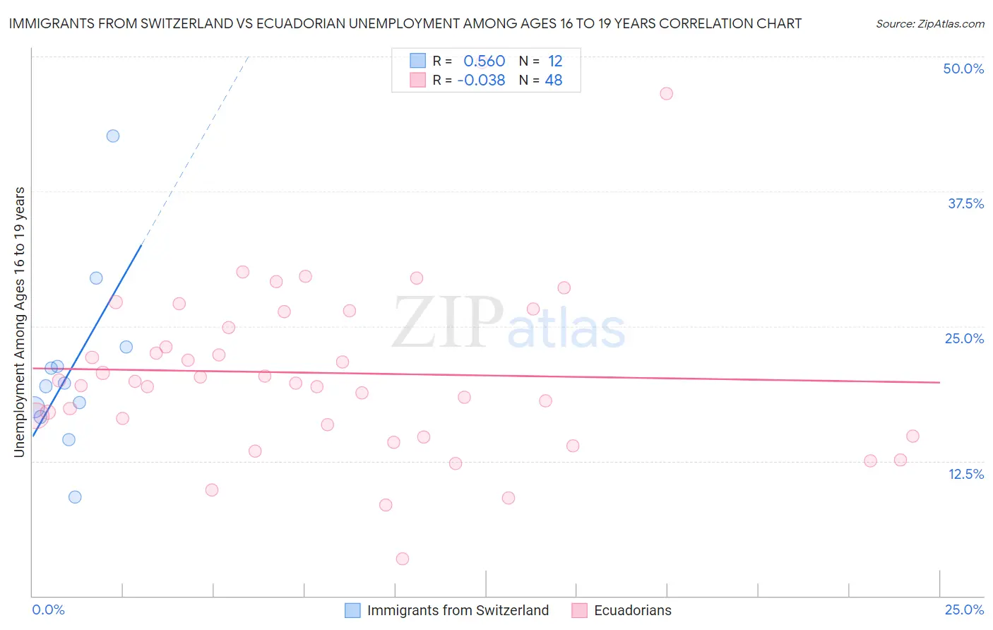 Immigrants from Switzerland vs Ecuadorian Unemployment Among Ages 16 to 19 years