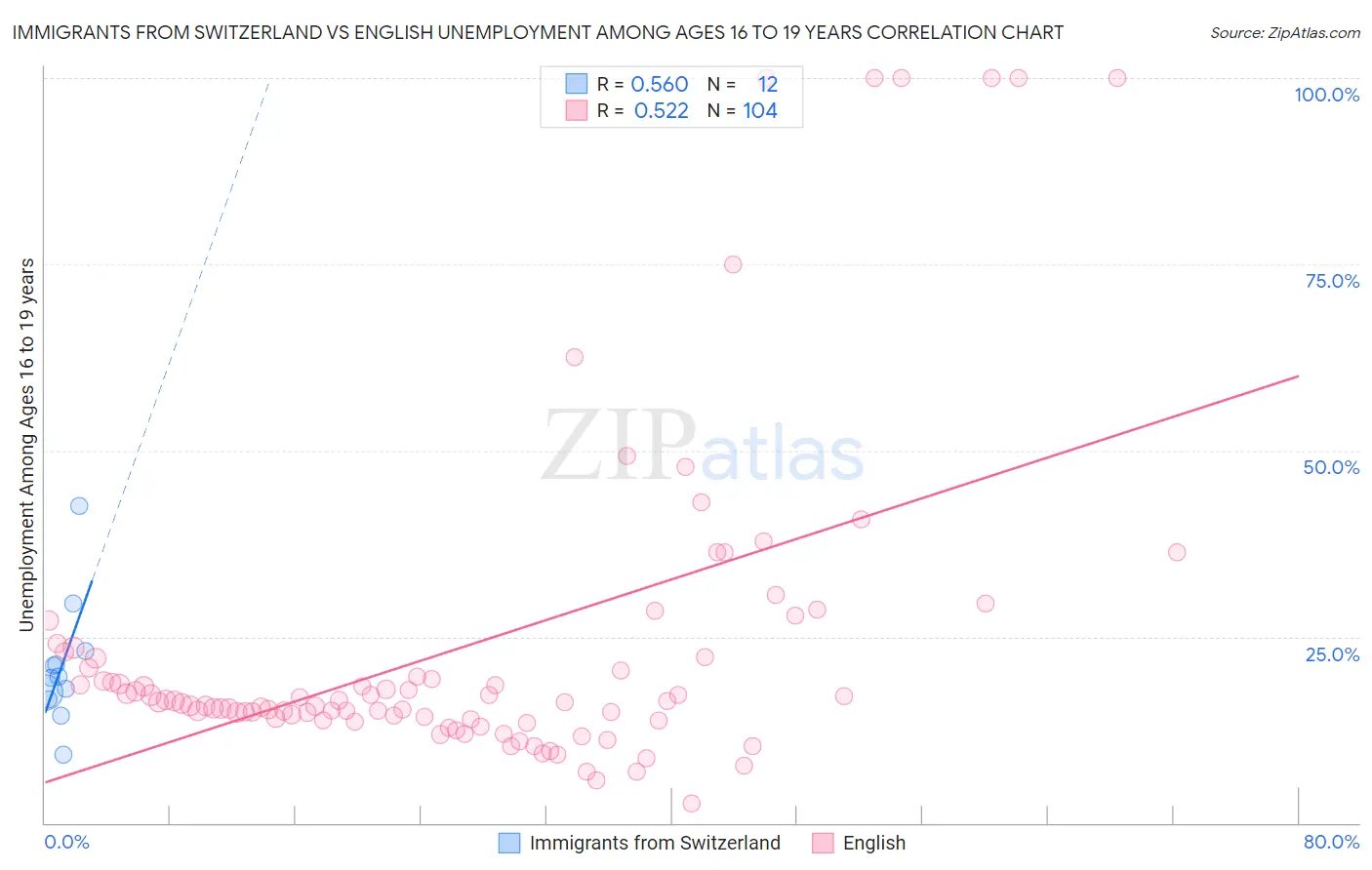 Immigrants from Switzerland vs English Unemployment Among Ages 16 to 19 years