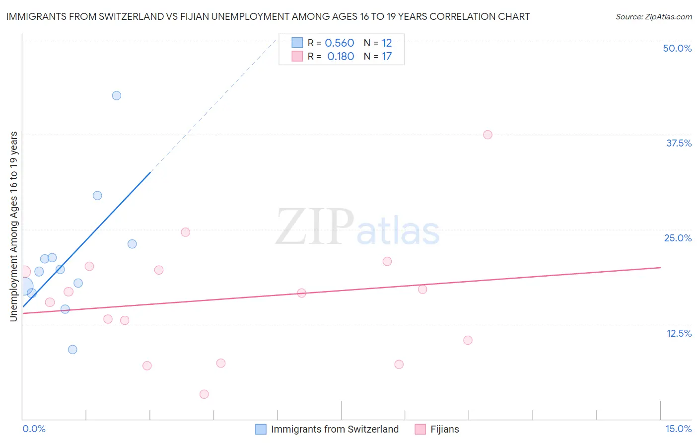 Immigrants from Switzerland vs Fijian Unemployment Among Ages 16 to 19 years