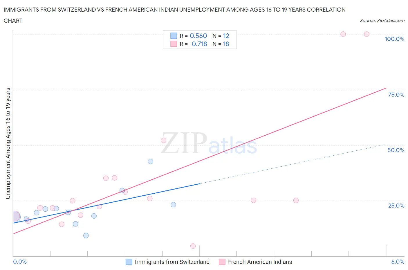 Immigrants from Switzerland vs French American Indian Unemployment Among Ages 16 to 19 years