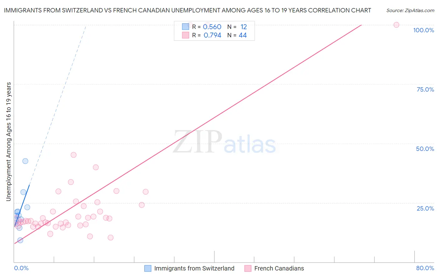 Immigrants from Switzerland vs French Canadian Unemployment Among Ages 16 to 19 years