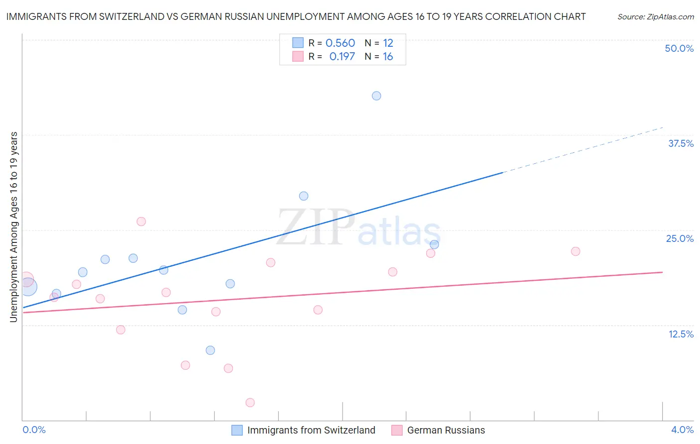 Immigrants from Switzerland vs German Russian Unemployment Among Ages 16 to 19 years