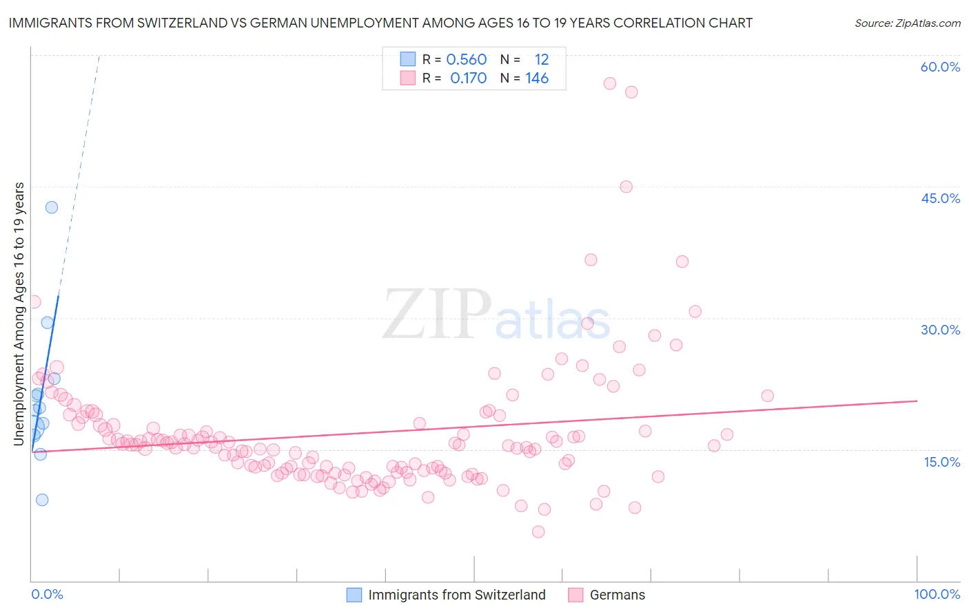 Immigrants from Switzerland vs German Unemployment Among Ages 16 to 19 years