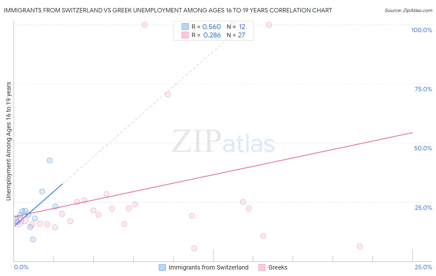 Immigrants from Switzerland vs Greek Unemployment Among Ages 16 to 19 years