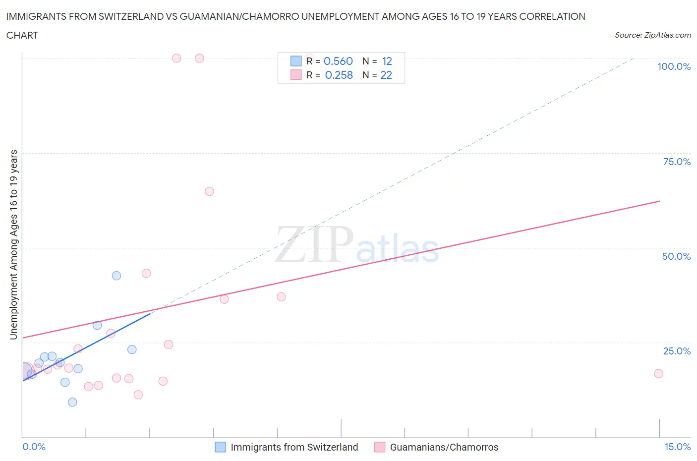 Immigrants from Switzerland vs Guamanian/Chamorro Unemployment Among Ages 16 to 19 years