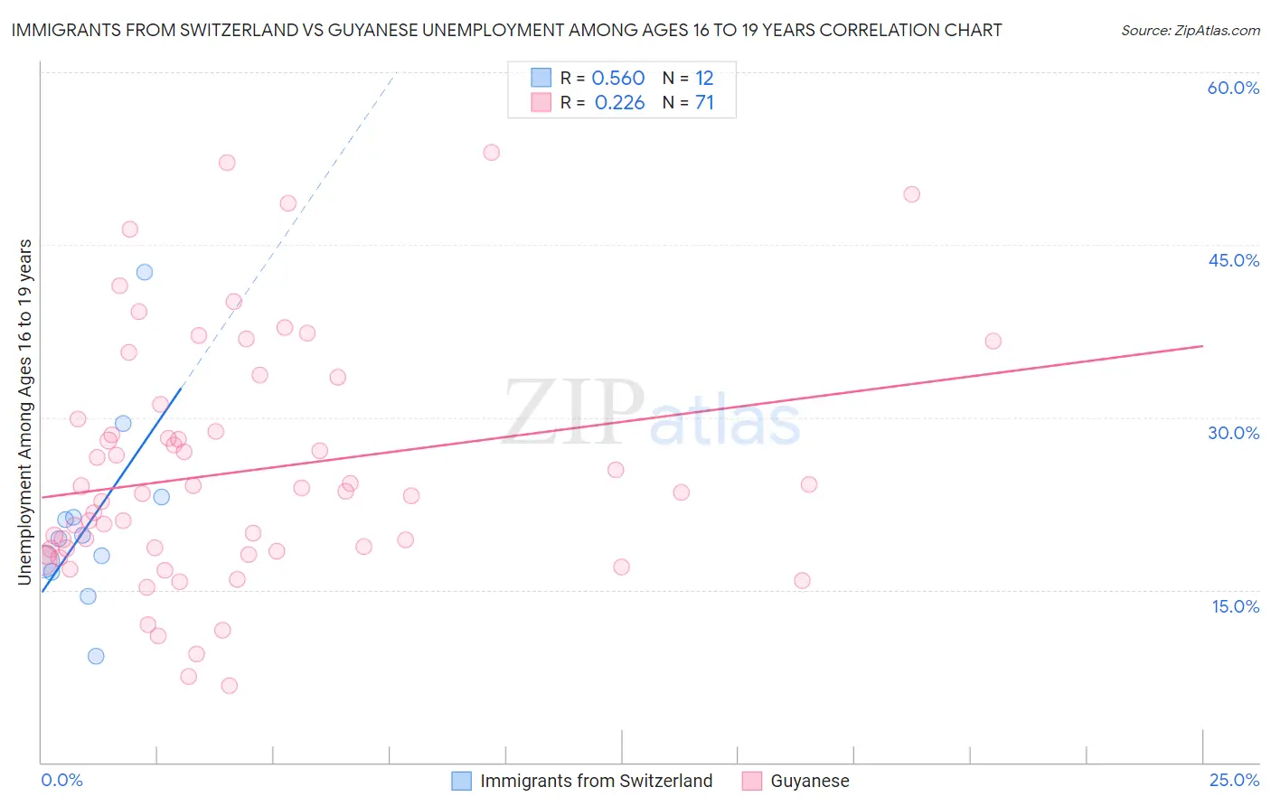 Immigrants from Switzerland vs Guyanese Unemployment Among Ages 16 to 19 years